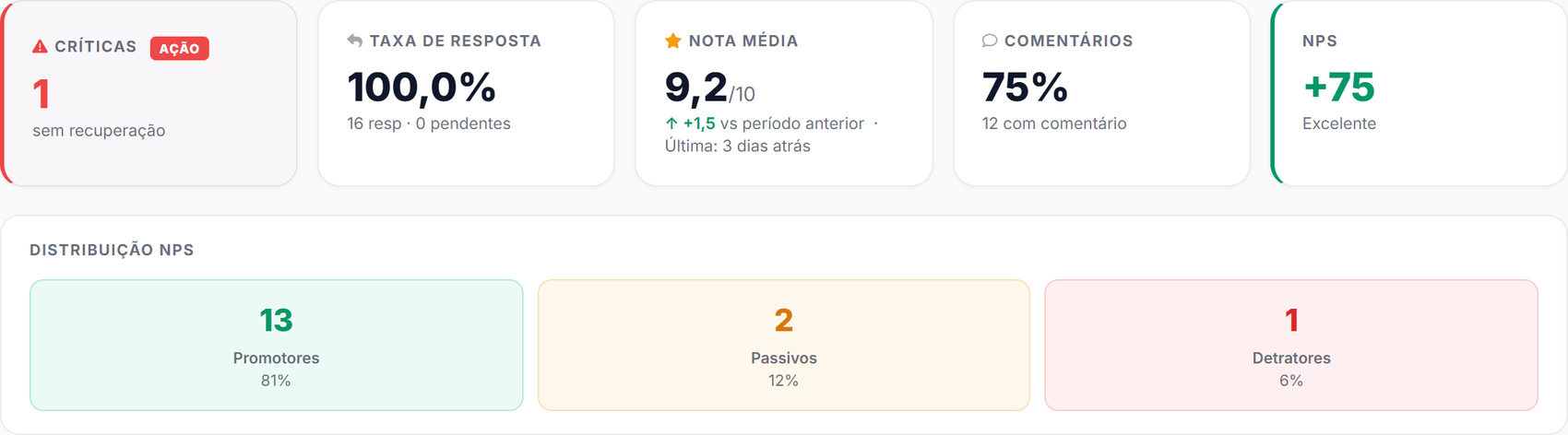 Indicadores da pesquisa: críticas sem recuperação, taxa de resposta, nota média, comentários, NPS e a distribuição