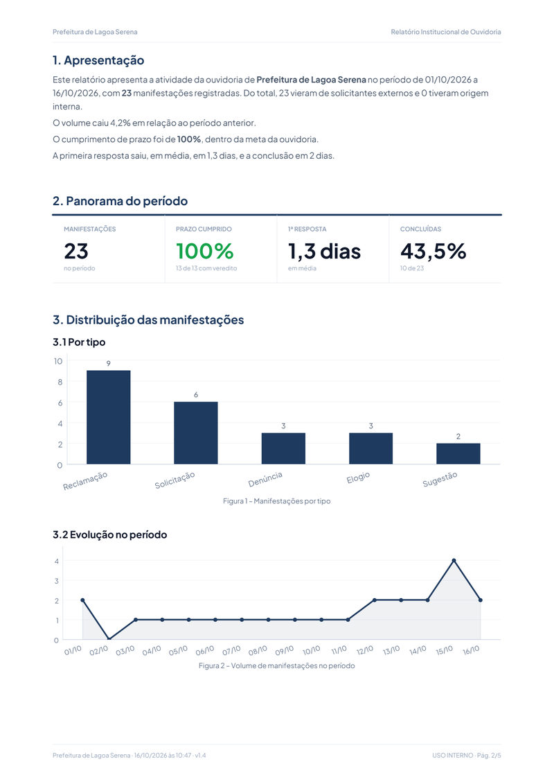 Página do relatório com panorama, distribuição por tipo e evolução no período